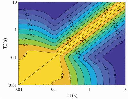 Figure 4. Contours of the predicted inter-period correlation coefficient vs. T1 and T2 proposed by Baker and Jayaram [Citation38]