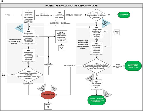 Figure 2. Detailed process maps of intensive care delivery for adults with acute respiratory failure who require mechanical ventilation. Figures 2a–c depict the detailed processes of care within each phase of care delivery. Squares represent key process steps; squares containing a circle represent a step during which existing information is verified (i.e. a verification step); diamonds represent decision steps; and upside-down triangles indicate system-level resources available during a process step. Dashed lines indicate that a step is performed inconsistently at the patient level. “YES” demonstrates the direction of the process if the step occurs and “NO” demonstrates the direction of the process if the step does not occur. Features of the process that may differ between intensive care units (ICU) are represented in blue. Major process events are numbered to demonstrate sequence and facilitate reference; sub-processes that arise from major process events are indicated with decimals. The term “conditional yes” refers to an agreement that a treatment is acceptable to use with specific limitations or conditions for continuation (e.g. a time-limited trial of mechanical ventilation to evaluate response to therapies or pending diagnostic/prognostic information).Abbreviations: ICU = intensive care unit; MV = mechanical ventilation