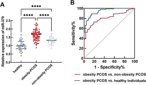 Figure 1 Elevated miR-379 is a potential diagnostic biomarker for obesity-PCOS. (A) The expression of miR-379 in three groups was detected by RT-qPCR. (B) ROC was conducted to analyze the diagnostic value of miR-379 in identifying obesity-PCOS patients from the healthy or non-obesity-PCOS group. ****P < 0.0001.