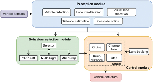 Figure 1. Software architecture of the self-driving car.