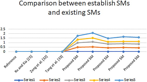 Figure 7. Graphical representation of the comparison of the establish SMs with existing SMs for Example 3.
