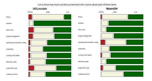 Figure 1. Survey responses from former students of experiential learning courses at UCLouvain (n = 94) and Miami University (n = 47).