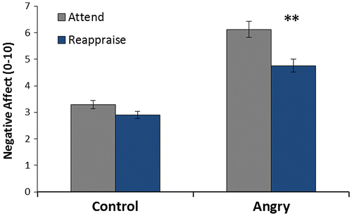 Figure 1. Effect of ER on mean (95% CI) negative affect scores across MIPs.