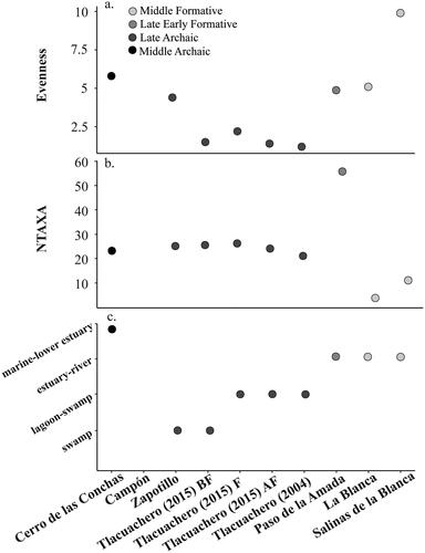 Figure 5. Evenness values calculated as the inverse of Simpson’s D (1/D), NTAXA values, and proportion of aquatic environment for Cerro de las Conchas (Middle Archaic), Tlacuachero and Zapotillo (Late Archaic), Paso de la Amada (late Early Formative), La Blanca (Middle Formative), and Salinas La Blanca (Middle Formative).