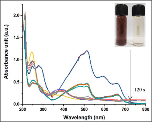 Figure 8. UV-Vis spectrum for time dependent degradation of mixture of dyes.
