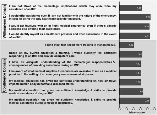 Figure 2. Mean Likert-scale scores for seven questions to test the participants’ confidence and four questions to test the participants’ willingness to provide medical assistance during an IME.