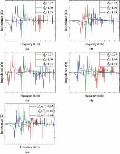 Figure 6. PE mode impedance characteristic simulation results according to the change in piezoelectric single crystal elastic compliance; (a) s11E, (b) s12E, (c) s13E, (d) s33E, and (e) s11E+s12E.