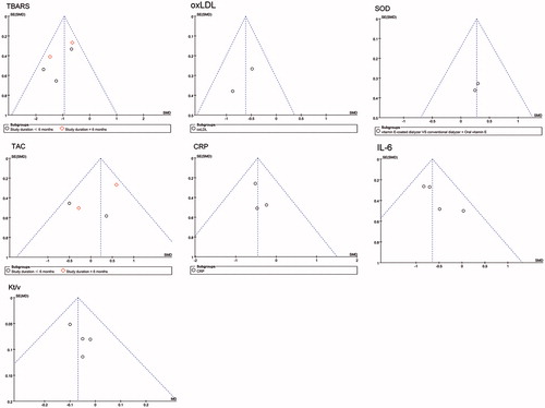 Figure 6. Funnel plots with mean differences (MD) or standardized mean difference (SMD) for studies included in this meta-analysis comparing vitamin E-coated dialyzer with conventional dialyzer for the treatment of HD patients.