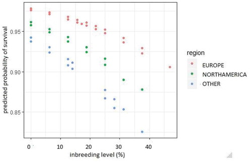 Figure 1. Inbreeding level vs. probability of first-day survival depending on geographical region.