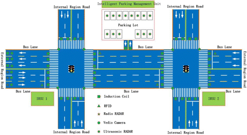 Figure 8. A smart urban transportation system