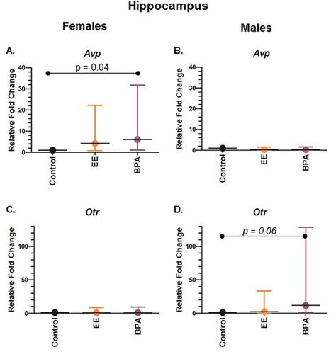 Figure 1. Gene expression differences in the hippocampus of female and male rats developmentally exposed to BPA or EE. (a) Avp expression in females. (b) Avp expression in males. (c) Otr expression in females. (d) Otr expression in males. P values are shown in the individual panels. Fold change refers to the gene expression level relative to that in the vehicle control group using the 2−ΔΔCt method. Statistical significance was determined using the ΔCt values. The graphs depict the mean ± upper and lower 95% confidence interval.