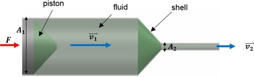 Figure 1 Working principle of a piston pump.