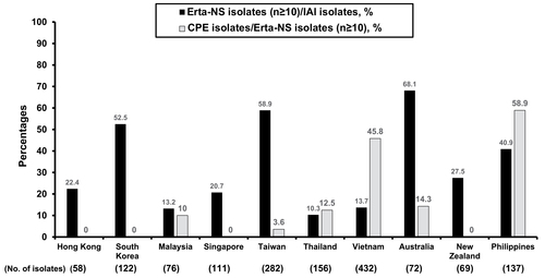 Figure 2 The prevalence rates (%) of Erta-NS isolates among the isolates causing IAI validated by testing for presence of the gene(s) encoding β-lactamase(s) (black bars) and the prevalence rates of carbapenemase producing CPE (n>10) among the Erta-NS isolates (gray bars; only isolate numbers >10 per country or region during the study period are included herein) in the Asia-Pacific countries (or regions) participating in this IAI study, from 2008 through 2014.
