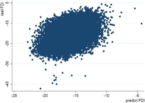 Figure A1. Real Bilateral FDI vs. predict Bilateral FDI. Source: Authors.