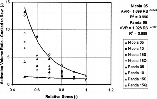 Figure 7. Ratio of the activation volumes for cooked potato tubers and for raw potato tissue Equation6 calculated from the model parameters as determined at the same test parameters using Eq. Equation5. The calculated ratio is plotted against the relative stress (ratio of the actual stress to the pre-stress value). The values obtained at 5% pre-strain were approximated by power formula.