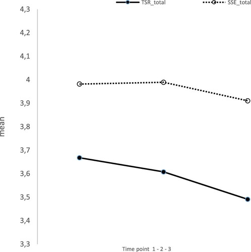 Figure 2. SSE and TSR. General trend over 2 years. Full sample (n = 382/372/332).