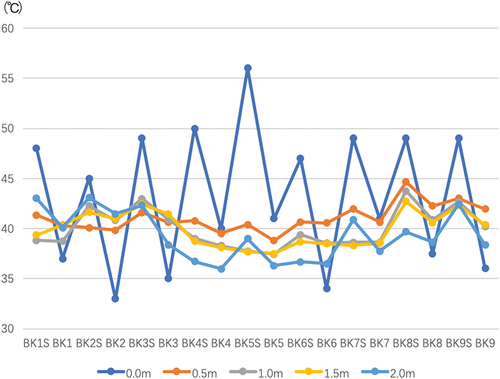 Figure 6. Line graph of vertical temperature change under sunlight and shade.