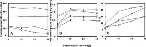 Figure 2 Changes in the (A) protease activities, (B) amounts of free amino groups, and (C) colors during the ripening of douchi fermented by various starter cultures, namely Aspergillus oryzae (—◊—), Mucor wutungkiao (—□—), Bacillus subtilis natto (—▵—), and Bacillus subtilis B1 (—∗—). The error bars indicated the standard deviation of three replicates.