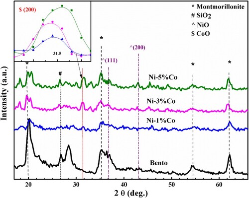 Figure 1. XRD patterns of pure bentonite, 1%Co–Ni/bentonite, 3%Co–Ni/bentonite and 5%Co–Ni/bentonite.