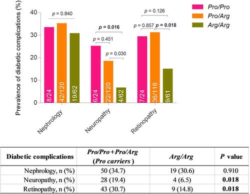 Figure 1 The diabetic complication rates of T2DM patients stratiﬁed according to TP53 Pro72Arg polymorphism. Numbers within the bars represent number of observed patients with complications and total number of surveyed patients. Significant level in multiple comparisons among the three genotype groups was adjusted using Bonferroni correction, and the p values in bold type were significant differences between the two groups.