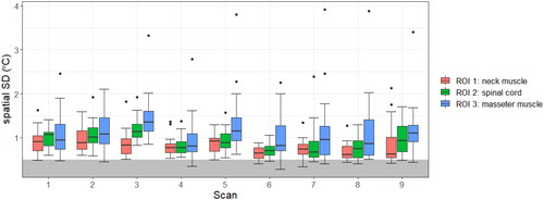 Figure 7. SD across all volunteers, displayed for all ROIs and all different scans. There were no significant differences between the scans (numbered in accordance with Table 4). The minimum requirement for successful MRT [Citation25] is indicated by the grey band.