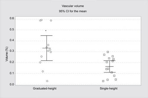 Figure 2 Perfusion volume comparison of graduated-height and single-height reloads. *P=0.011.