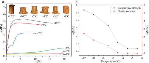Figure 6. (a) Uniaxial compression stress–strain curves of FS under different T, and (b) variation in UCS, E with T.