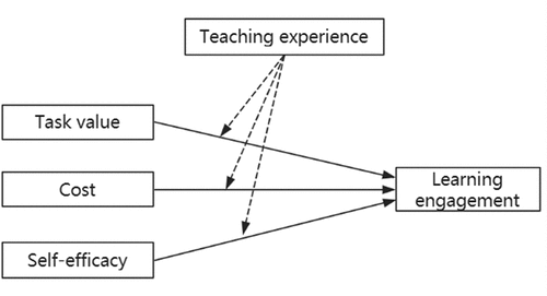 Figure 1. Conceptual model of motivational beliefs, learning engagement, and teaching experience
