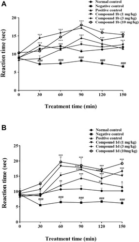 Figure 2 Effects of thiazolidine derivatives on carrageenan-induced thermal hyperalgesia. Adult male mice (n=6 each group) received intra-plantar injection of carrageenan 30 minutes after an intraperitoneal dose of saline, vehicle (5% ethanol, negative control in case of compound 1b) and (3% DMSO and 1.5% tween-80 negative control in case of compound 1d), rosiglitazone (3 mg/kg) as positive control; (A) 1b (1, 3, 10 mg/kg) or (B) 1d (1, 3, 10 mg/kg). Thermal pain sensitivity was measured prior to drug administration (naive baseline), and at 30, 60, 90, 120, and at 150 minute interval after carrageenan injection by using hotplate assay (54°C±1). Results were analyzed by two-way ANOVA followed by Tukey’s post hoc test. Data are expressed as mean±SEM. *P<0.05, **P<0.01, ***P<0.001. ###Denotes comparison between normal control vs negative control.