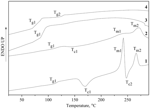 Figure 3. DSC thermograms of polymers PAME-I (curve 1), PAME-III (curve 2), PAME-II (curve 3), and PAME-IV (curve 4).