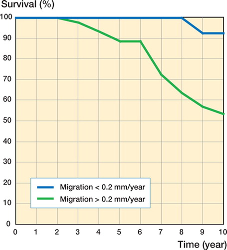 Figure 4. Survival functions of the PM cups that had migrated over 0.2 mm/year and of those that had migrated up to 0.2 mm/year. The cumulative survival probability (in %) is shown on the y-axis.