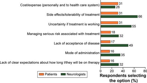 Figure 2 Top challenges for managing disease-modifying therapies for MS.