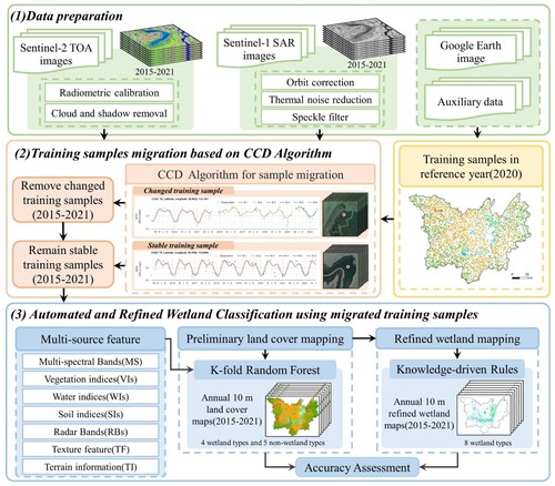 Figure 3. Schematic flowchart of mapping annual 10 m refined wetlands and other land covers.