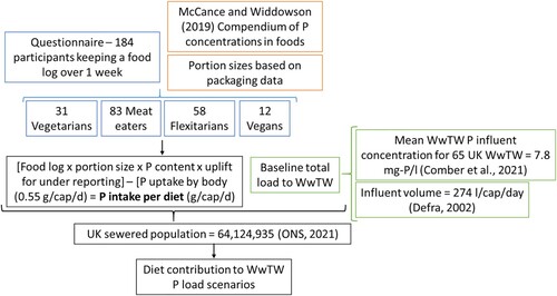 Figure 1. Schematic of the methodology used to calculate loads of P from diet and its contribution to WwTW influent loads.