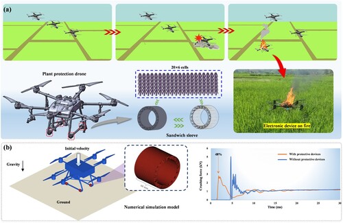 Figure 14. Landing protective device of plant protection drones: (a) Potential hazards of plant protection drones during landing; (b) The MSS protection device.