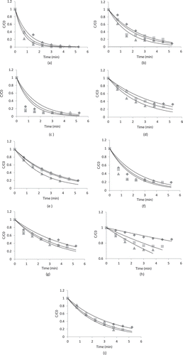 Figure 2. Experimental [460 (Display full size), 600 (Display full size), and 700 W (Display full size)] and predicted [(Display full size)] data related with different MW output power applied on (a) moisture content, (b) total Chl content, (c) vitamin C content, (d) TPC, (e) TFC, (f) sinapik asit content, (g) ferulik asit content, (h) DPPH scavenging capacity and (i) FRAP scavenging capacity of Brussels sprouts.