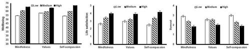 Figure 4. Relationship between low, medium and high levels of trait mindfulness, values and self-compassion and mean scores for wellbeing, life satisfaction and burnout during the early stages of the UK lockdown (three-time points between April 1st and May 17th 2020). Error bars represent standard errors.