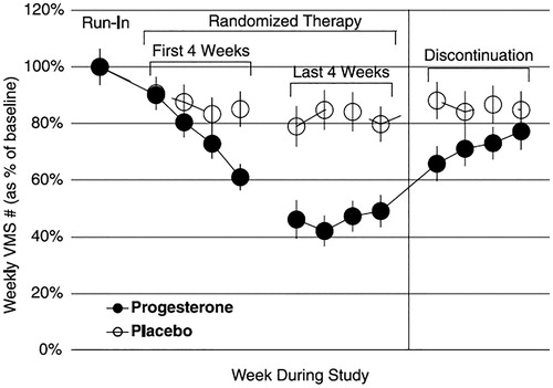 Figure 3. The percentage change from baseline (run-in) in the number of day and night hot flushes per week in the first and third of 4 weeks of 12-week treatment on oral micronized progesterone (Progesterone) and 4 weeks after stopping (dark circles) or placebo (open circles) therapy with SEM error bars. Ninety-five percent confidence intervals of the difference between the discontinuation phase and the run-in showed that, on progesterone, both VMS Score (−1.3, −9.9) and VMS daily number (−0.1 to −3.0) remained less than their baseline. By contrast, at 4 weeks of discontinuation, those assigned to placebo did not differ from their baseline in VMS daily number or in VMS Score. With permission from Gynecological EndocrinologyCitation58.