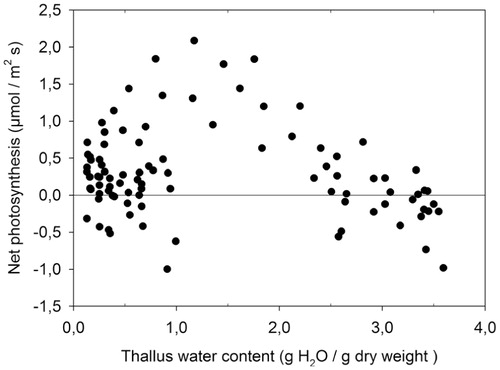 FIGURE 4. The response of net photosynthesis (vertical axis) to thallus water content (horizontal axis) for BSC from Site Hochtor; all data points from in situ CO2 exchange measurements are plotted.