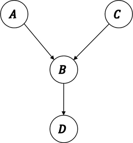 Figure 2. Simple representation of a BN.