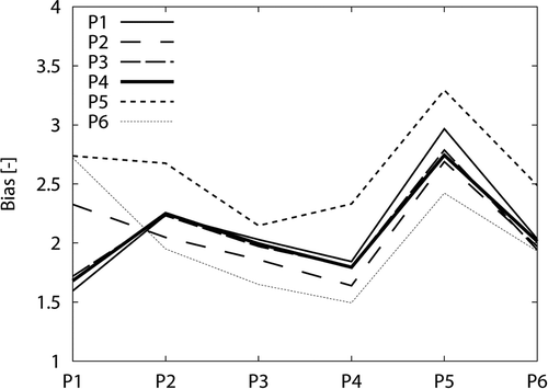 Fig. 13 Bias of observed and simulated discharge using the six parameter sets for each period at Glendower.