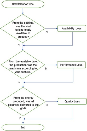 Figure 4. Flow chart losses in wind power according to OEE tool.