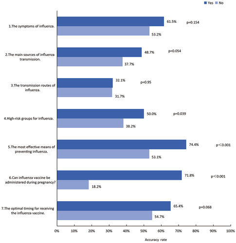 Figure 1. Accuracy rate of influenza and influenza vaccine-related knowledge among pregnant women. This bar chart illustrates the correct rates for seven questions related to influenza and influenza vaccine knowledge among pregnant women. Each question is grouped based on whether the participant has the willingness to receive the influenza vaccine during pregnancy: those willing to receive (dark blue bars) and those not willing to receive (light blue bars).