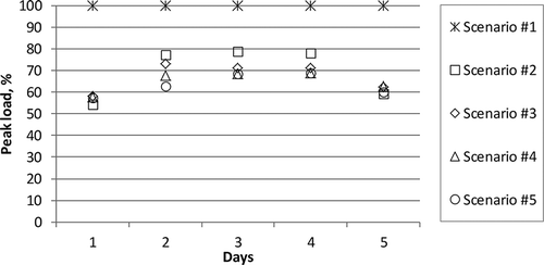 Figure 8. Peak load shaving: Scenarios #1 to #5.