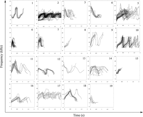 Figure 2. Pitch contours extracted for the 19 signature whistle types identified using the SIG-ID method