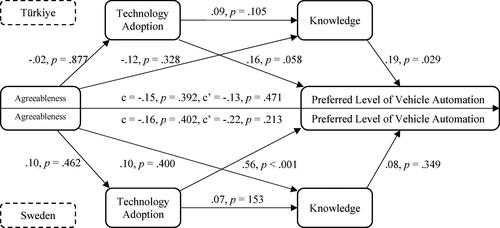 Figure 4. Agreeableness to automation preference through technology adoption and knowledge in Türkiye (top half) and Sweden (bottom half).