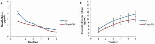 Figure 5. Amount of fluoride released per specimen surface area (μg/ cm2) from 2% C/F and ClinproTM fissure sealant (A) A representative graph of the releasing amount versus the time (day) (B) Cumulative fluoride release for 6 day