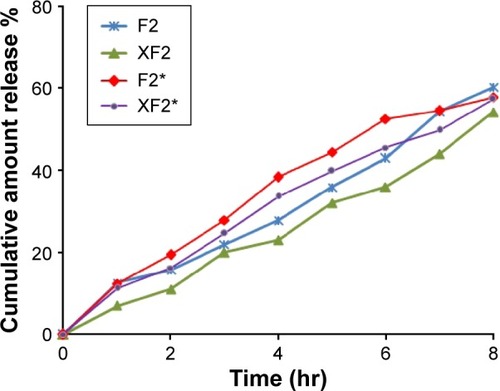 Figure 4 Ex vivo permeability release (XF2, XF2*) compared with the in vitro release (F2, F2*) of silymarin from PLO gels.