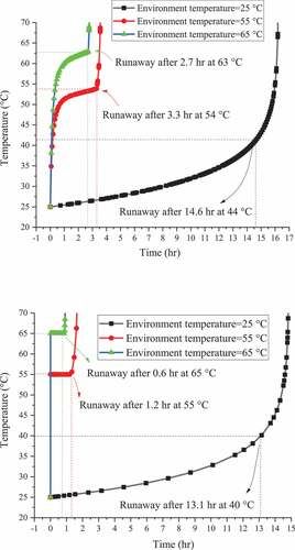 Figure 7. Simulation results of runaway reaction on reaction temperature versus reaction time for ABVN with box package (above) and drum package (below)