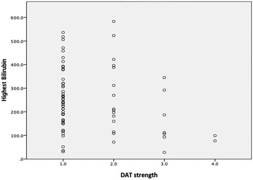 Figure 2. Relationships between grading of positive DAT and highest bilirubin levels. In this graph we plotted all the individual infants’ DAT positive results in the X-axis with their corresponding highest bilirubin level in the Y-axis.